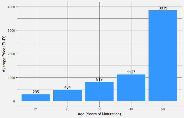 Average Prices by Age in 2017