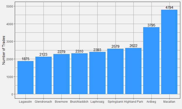 Number of Trades by Distillery in 2017