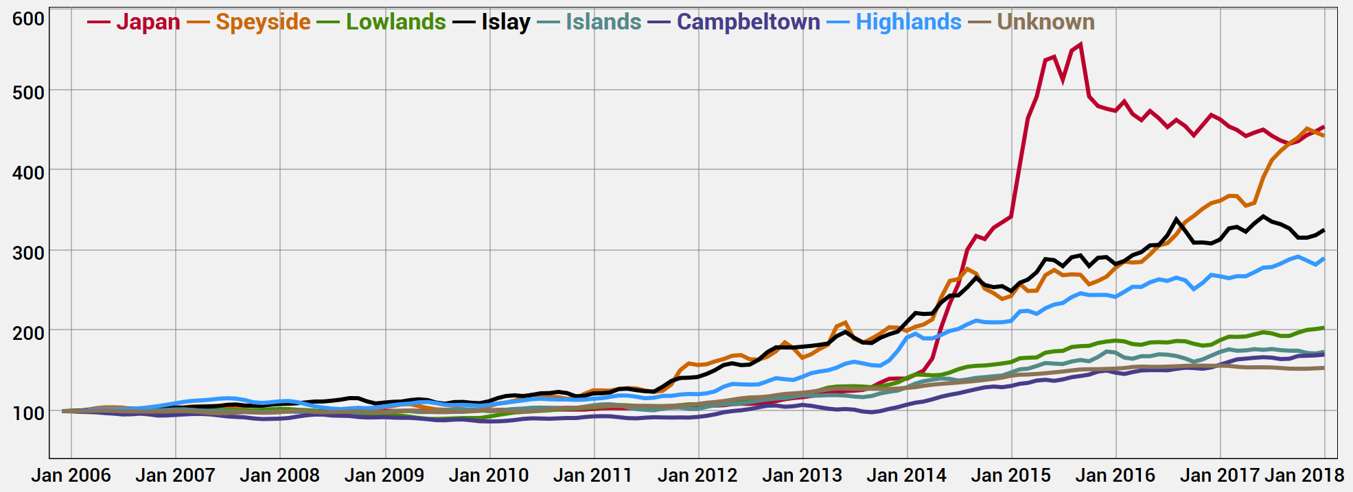 Region Indices by January 2018