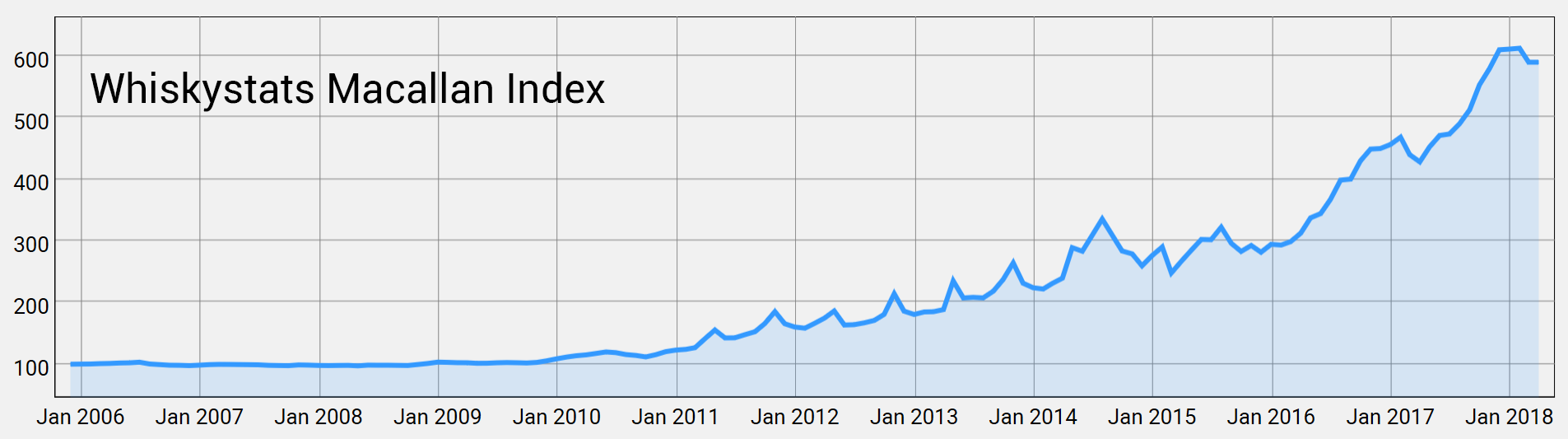 Macallan Index by March 2018