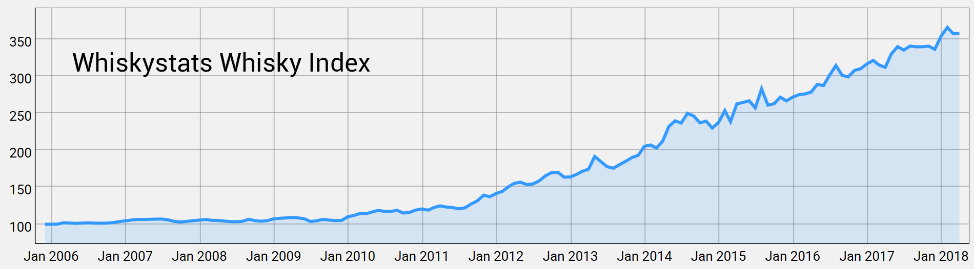 Whiskystats Whisky Index by March 2018