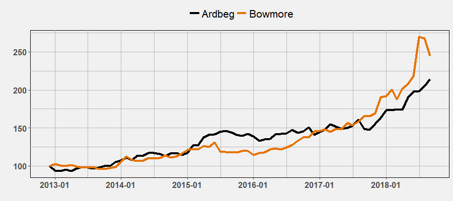 Ardbeg and Bowmore Index by September 2018