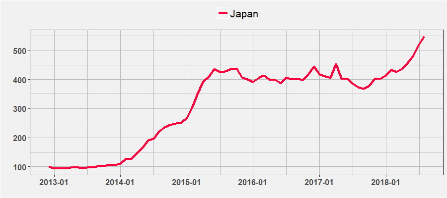 Japan index by August 2018