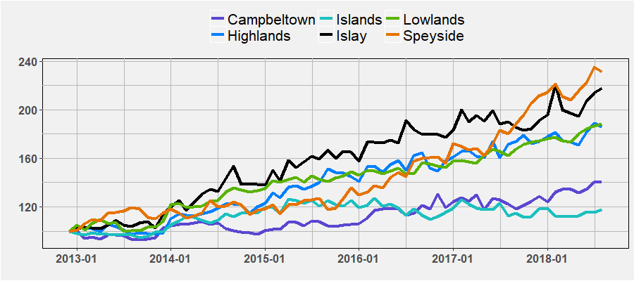 Scottish region indices by August 2018