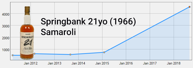 Springbank 21yo Samaroli by September 2018