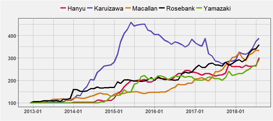 Top distilleries by August 2018