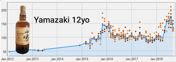 Yamazaki 12yo by September 2018