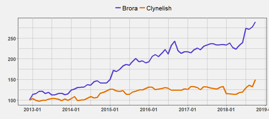 Brora and Clynelish Index by October 2018