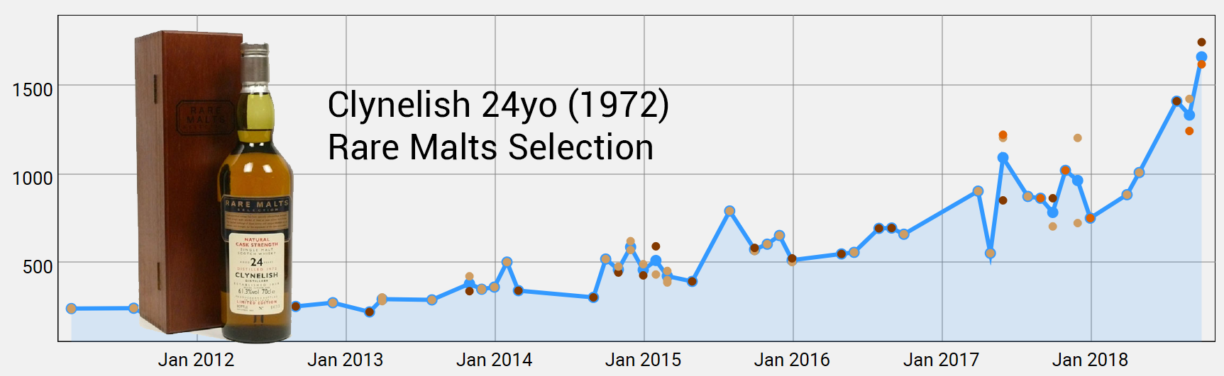 Clynelish 24yo