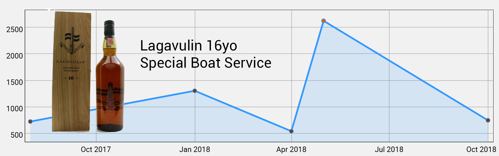 Lagavulin Boat Service