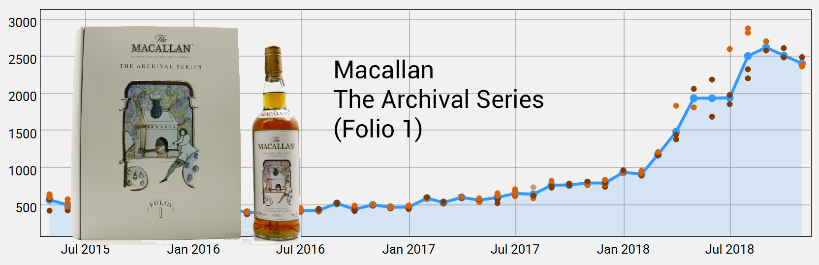 Macallan Archival Series Folio 1 by November 2018