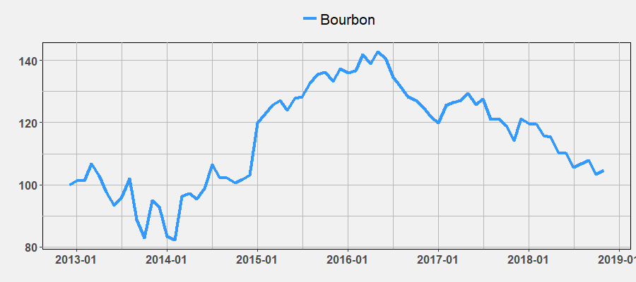 Bourbon Index by November 2018