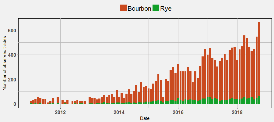 Number of Bourbon & Rye Trades