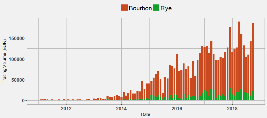 Bourbon & Rye Trading Volumne