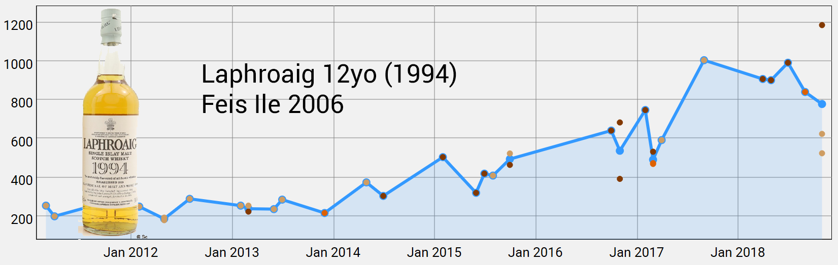 Laphroaig 12yo (1994) Feis Ile 2006 by November 2018