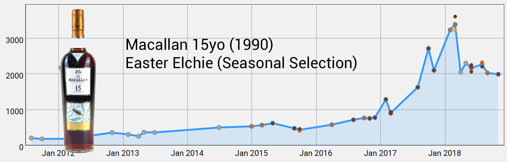 Macallan Easter Elchies Seasonal Selection by November 2018