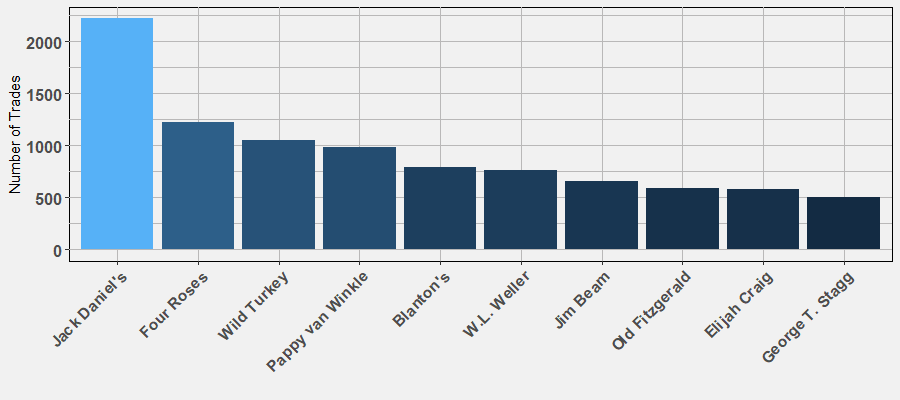 Most Traded Bourbon Brands