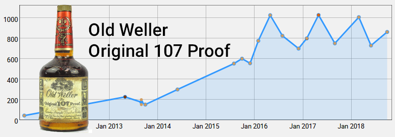 Old Weller Original 107 Proof