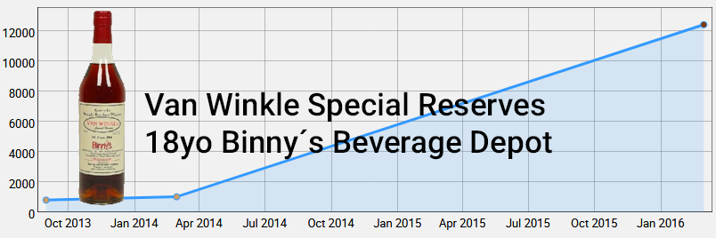 Van Winkle 18yo Binny´s