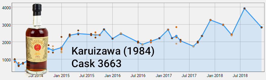 Karuizawa Cask 3663