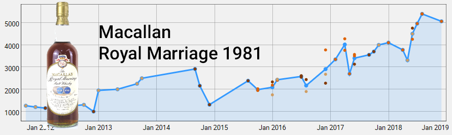 Macallan Royal Marriage 1981