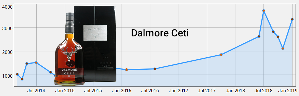 Dalmore Ceti