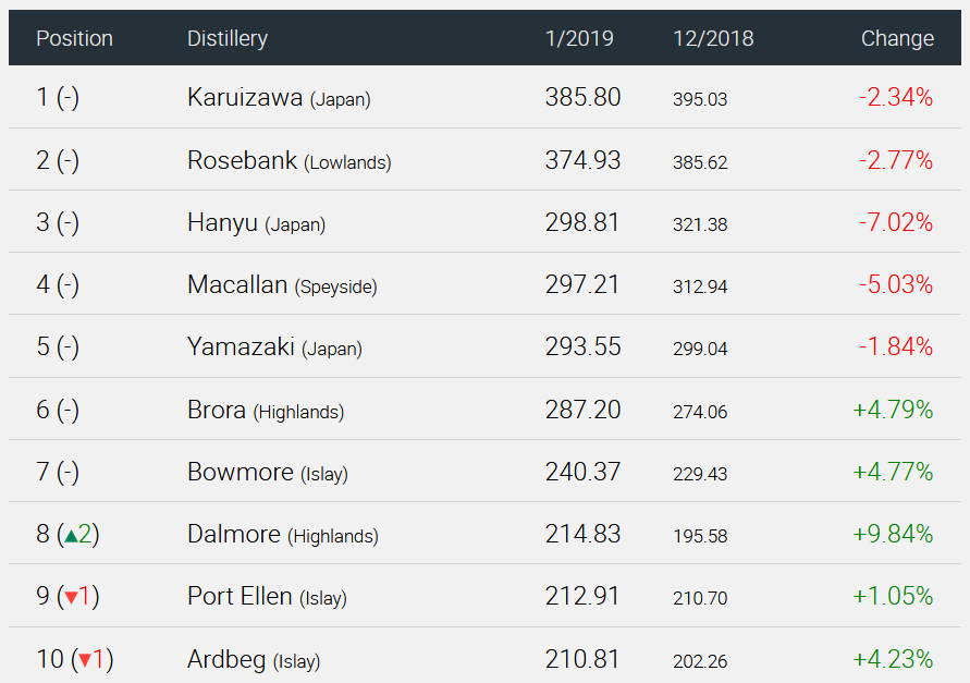 Distillery Ranking by January 2019