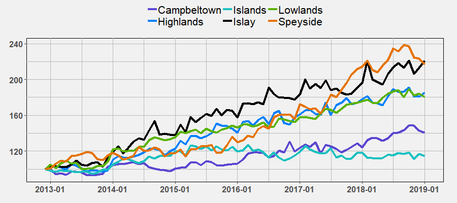 Region Ranking by January 2019