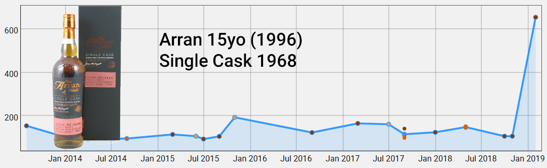 Arran Single Cask 1968