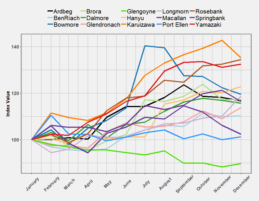 Distillery Indices 2018