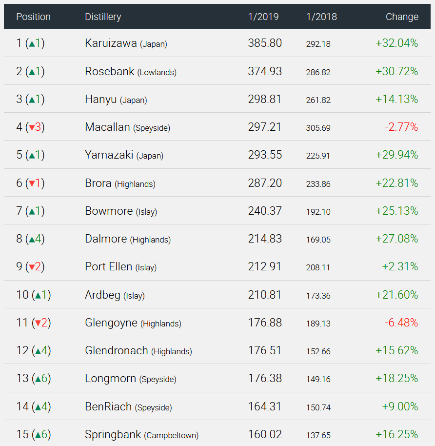 Distillery Ranking 2018