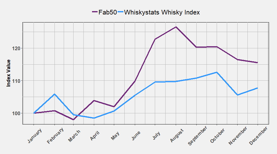 Major Indices 2018