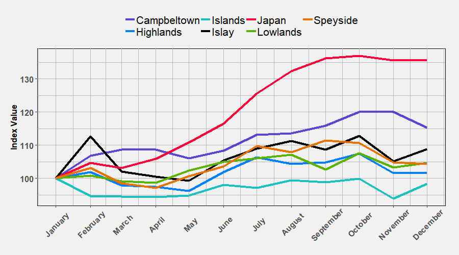 Region Indices 2018