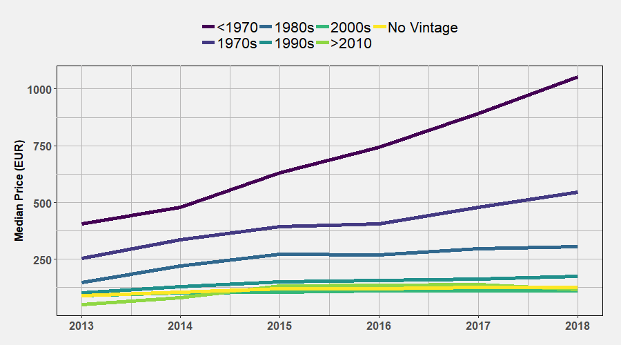 Vintage Cluster Median Prices