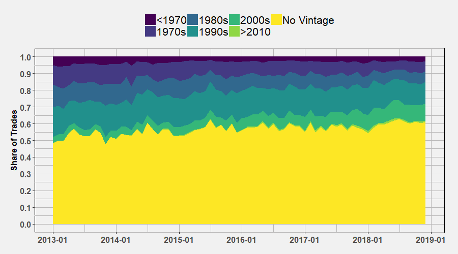 Vintage Cluster Trade Share