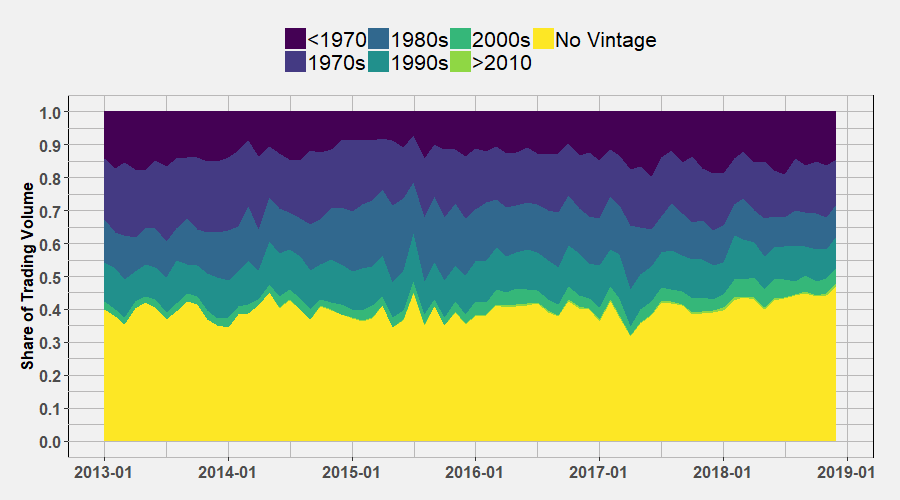 Vintage Cluster Price Share