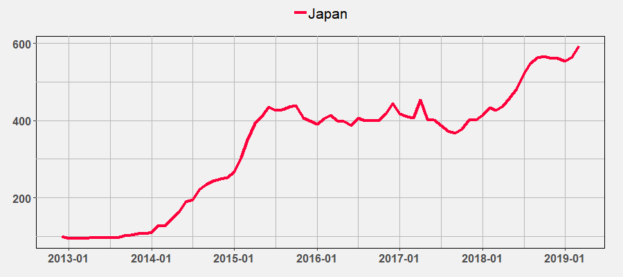 Japan Index March 2019