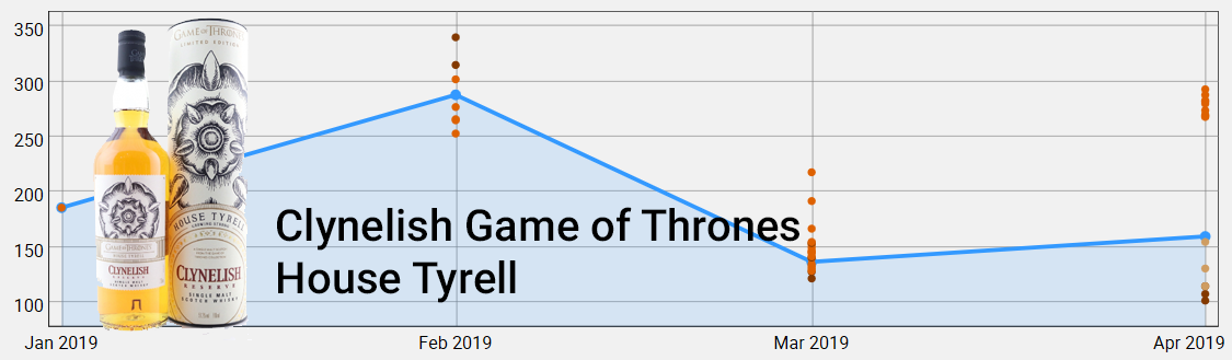 Clynelish House Tyrell