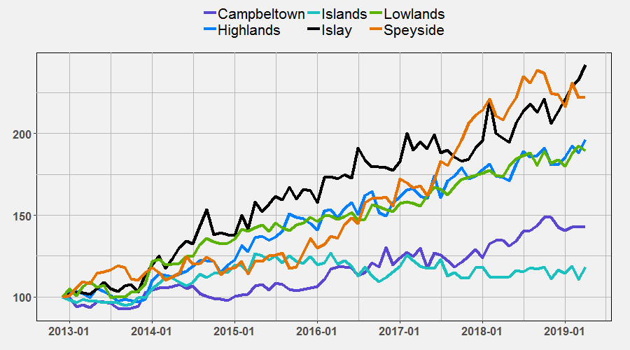 Region indices by April 2019