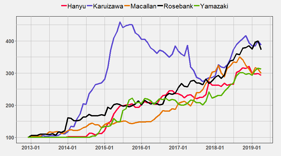 Top distilleries by April 2019