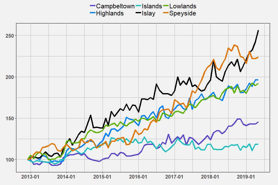 Region Indices