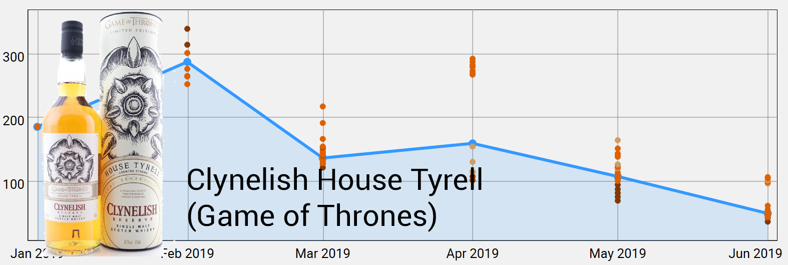 Clynelish House Tyrell