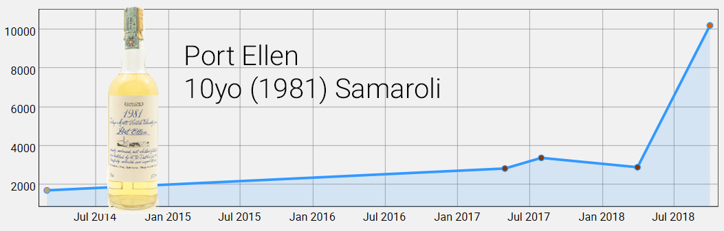 Port Ellen 10yo Samaroli