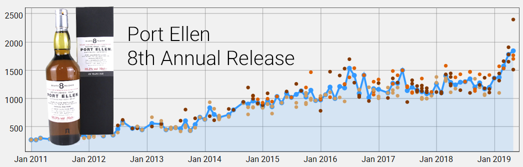 Port Ellen 8th Annual Release