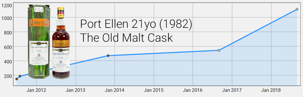 Port Ellen 21yo The Old Malt Cask