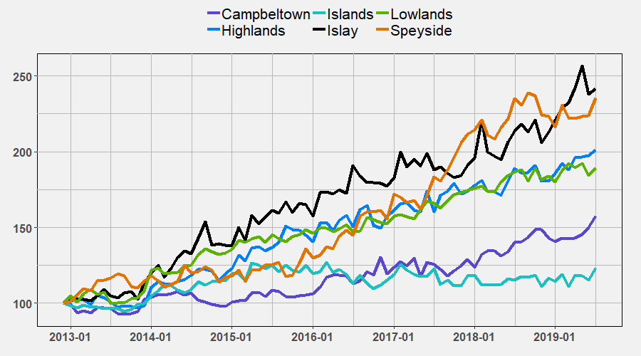 Region Indices by July 2019