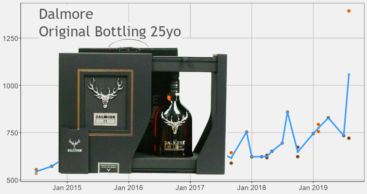 Dalmore 25yo