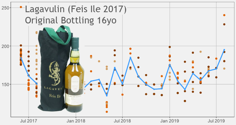 Lagavulin Feis ILe 2017