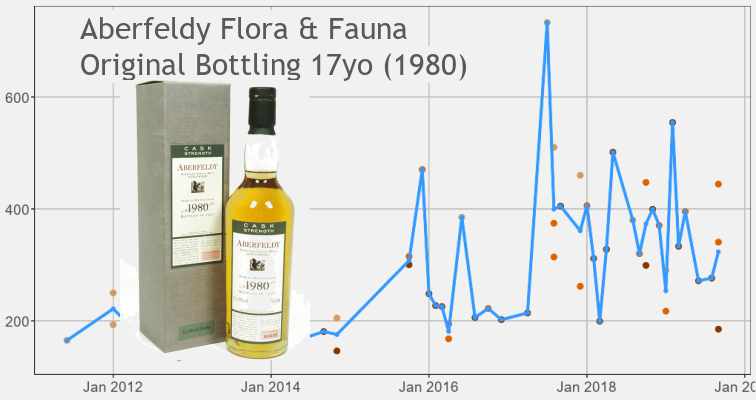 Aberfeldy 17yo Flora Fauna