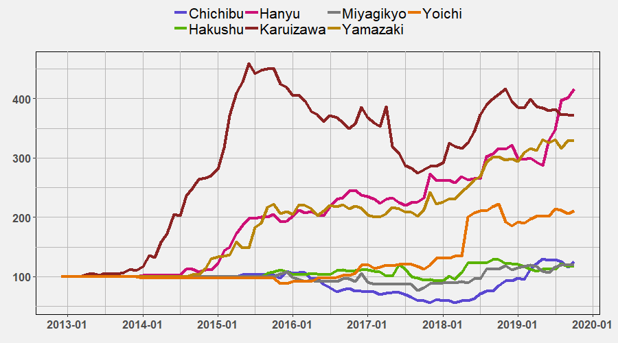 Japanese Distilleries by October 2019